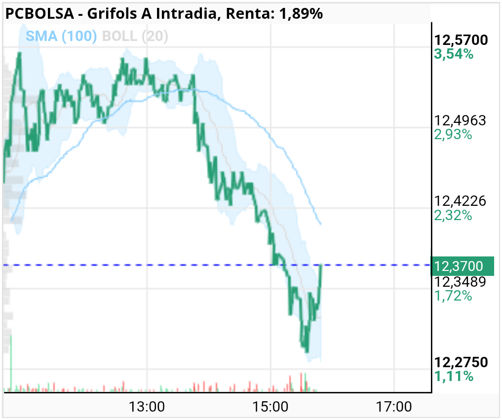 grafico de la accion Grifols A