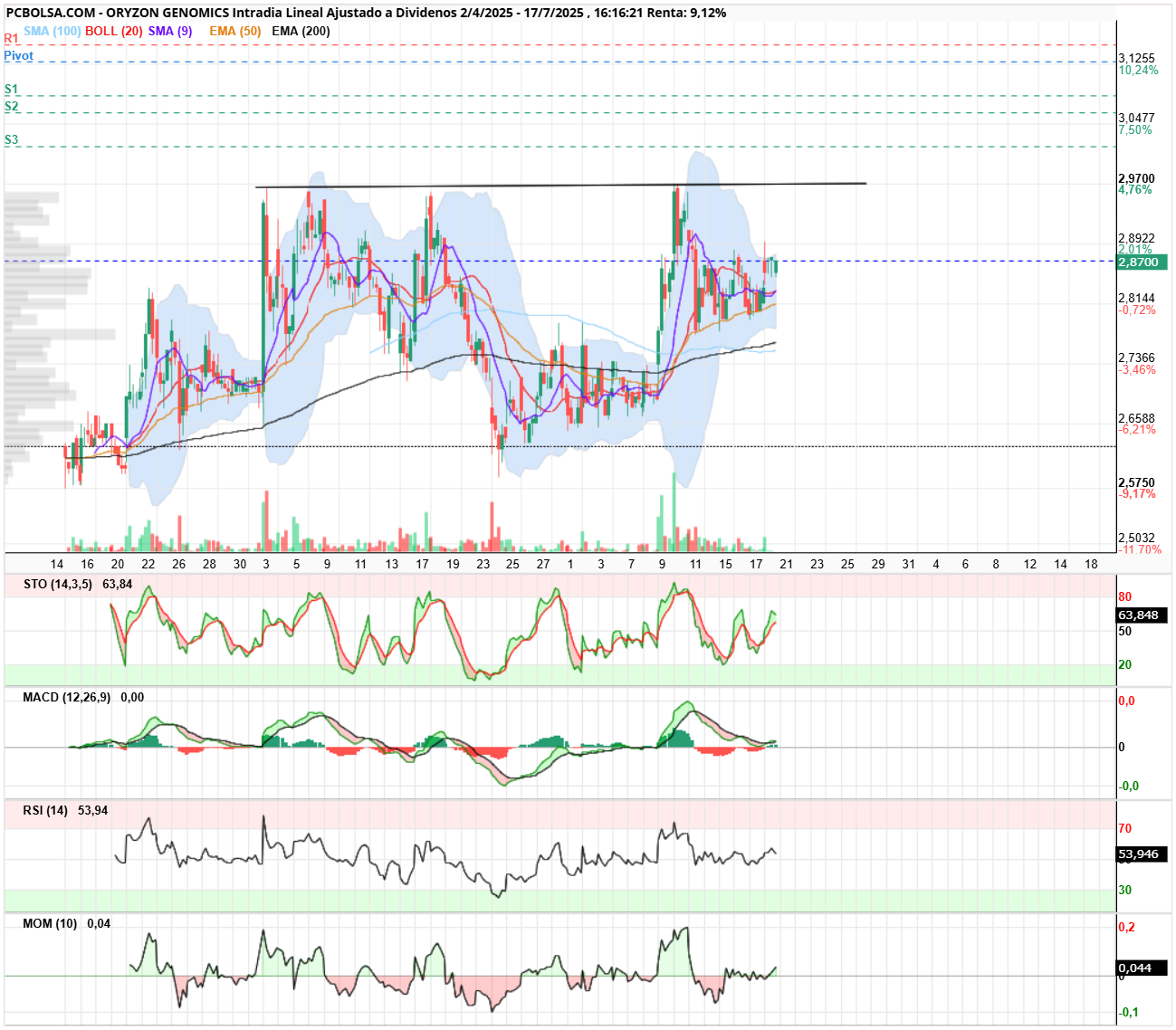 grafico de la accion Oryzon Genomics