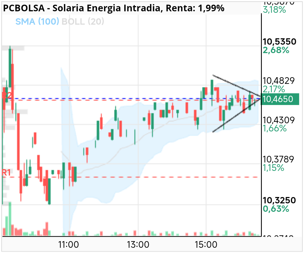 grafico de la accion Solaria Energia