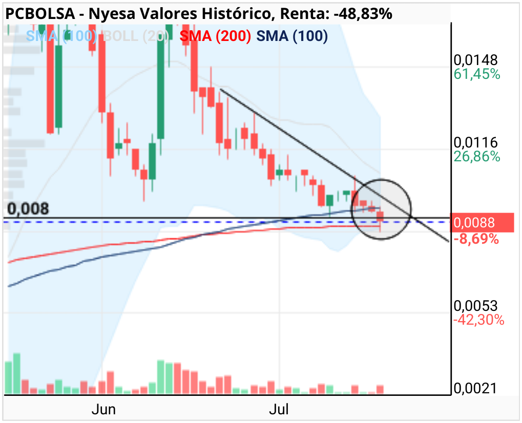 grafico de la accion clayton