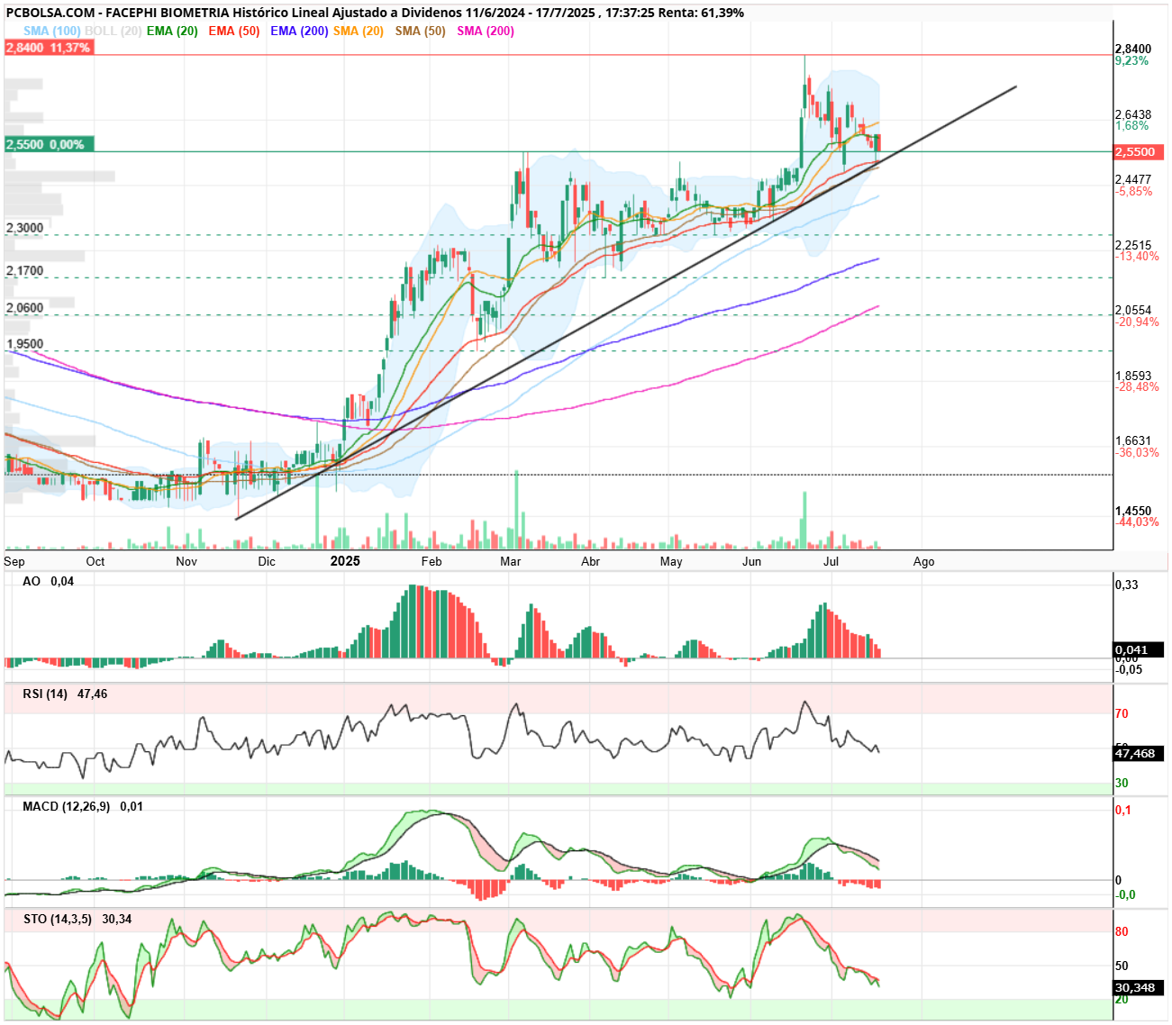 grafico de la accion Facephi Biometria
