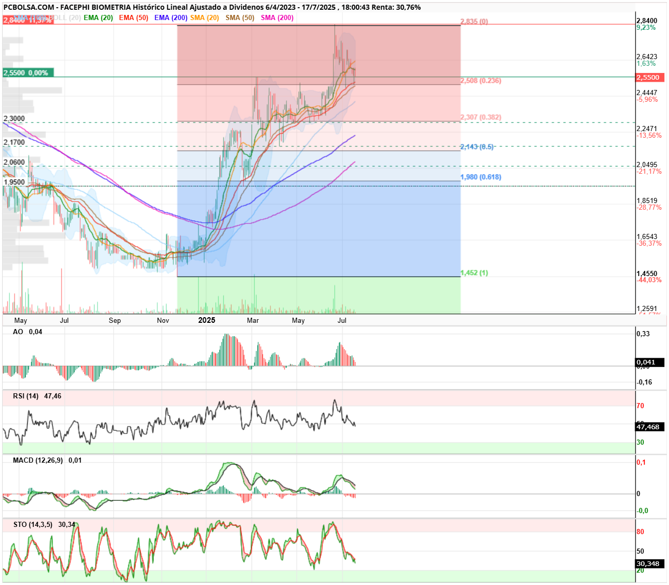 grafico de la accion Facephi Biometria