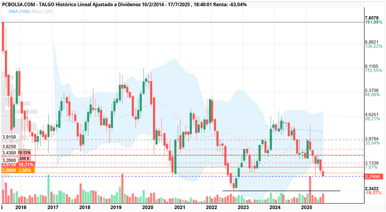 grafico de la accion Talgo