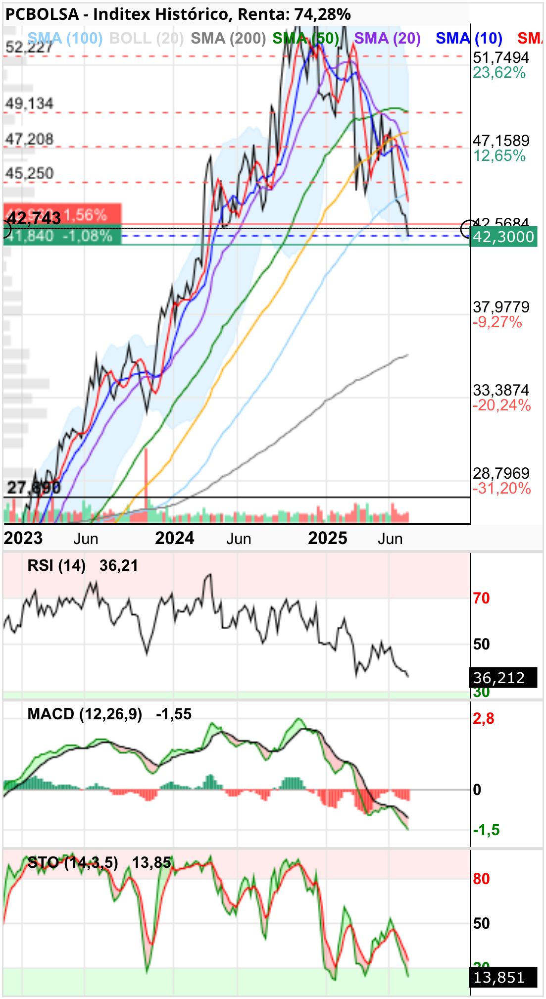 grafico de la accion Inditex