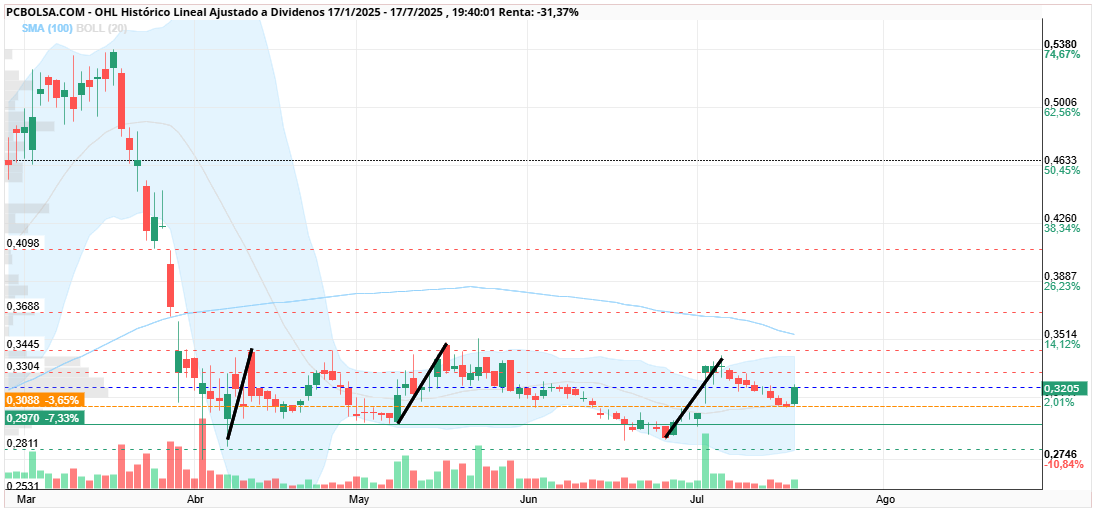 grafico de la accion cayman