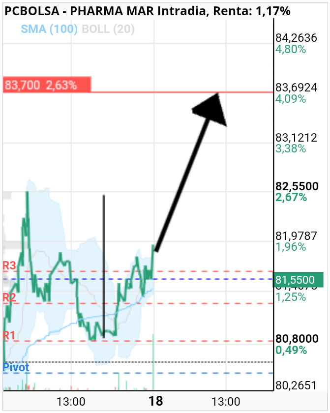 grafico de la accion Pharma Mar