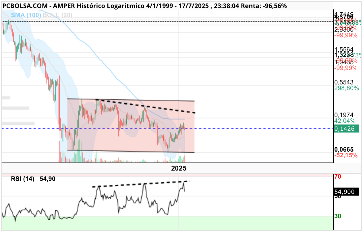 grafico de la accion Amper