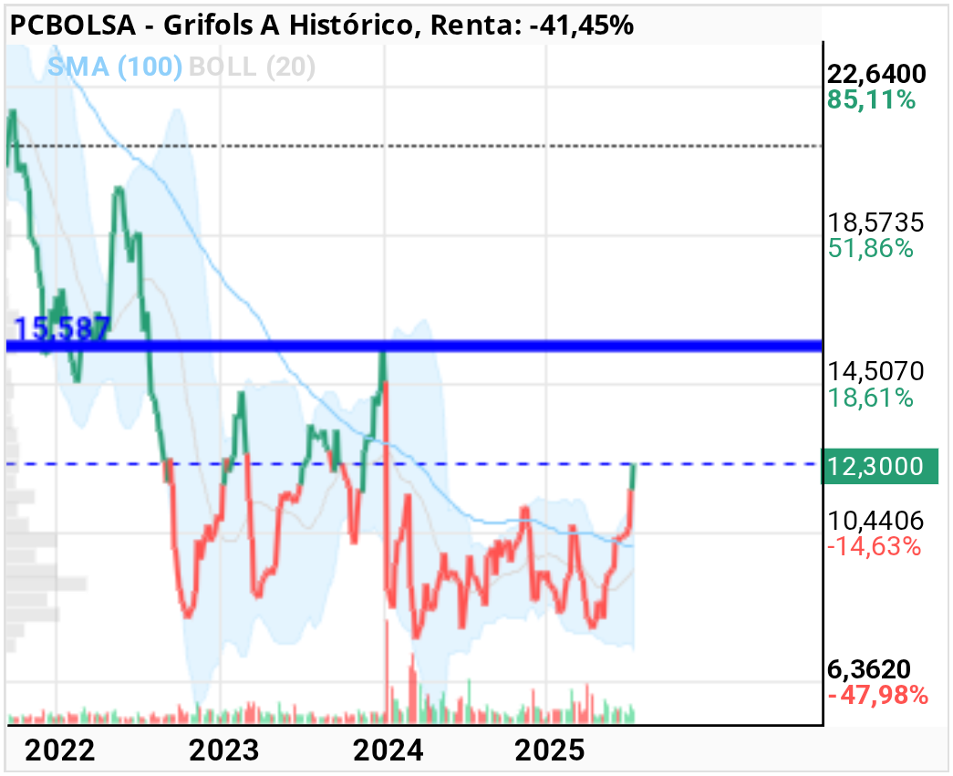 grafico de la accion alejo