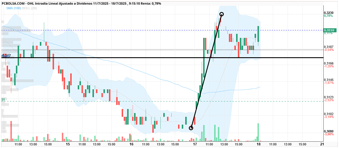 grafico de la accion cayman