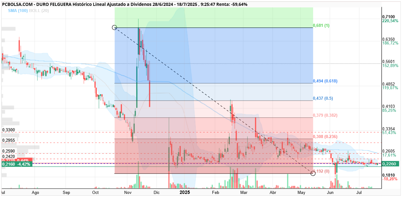 grafico de la accion spaintrader