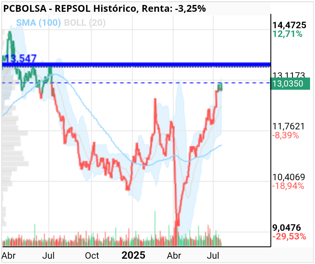 grafico de la accion REPSOL