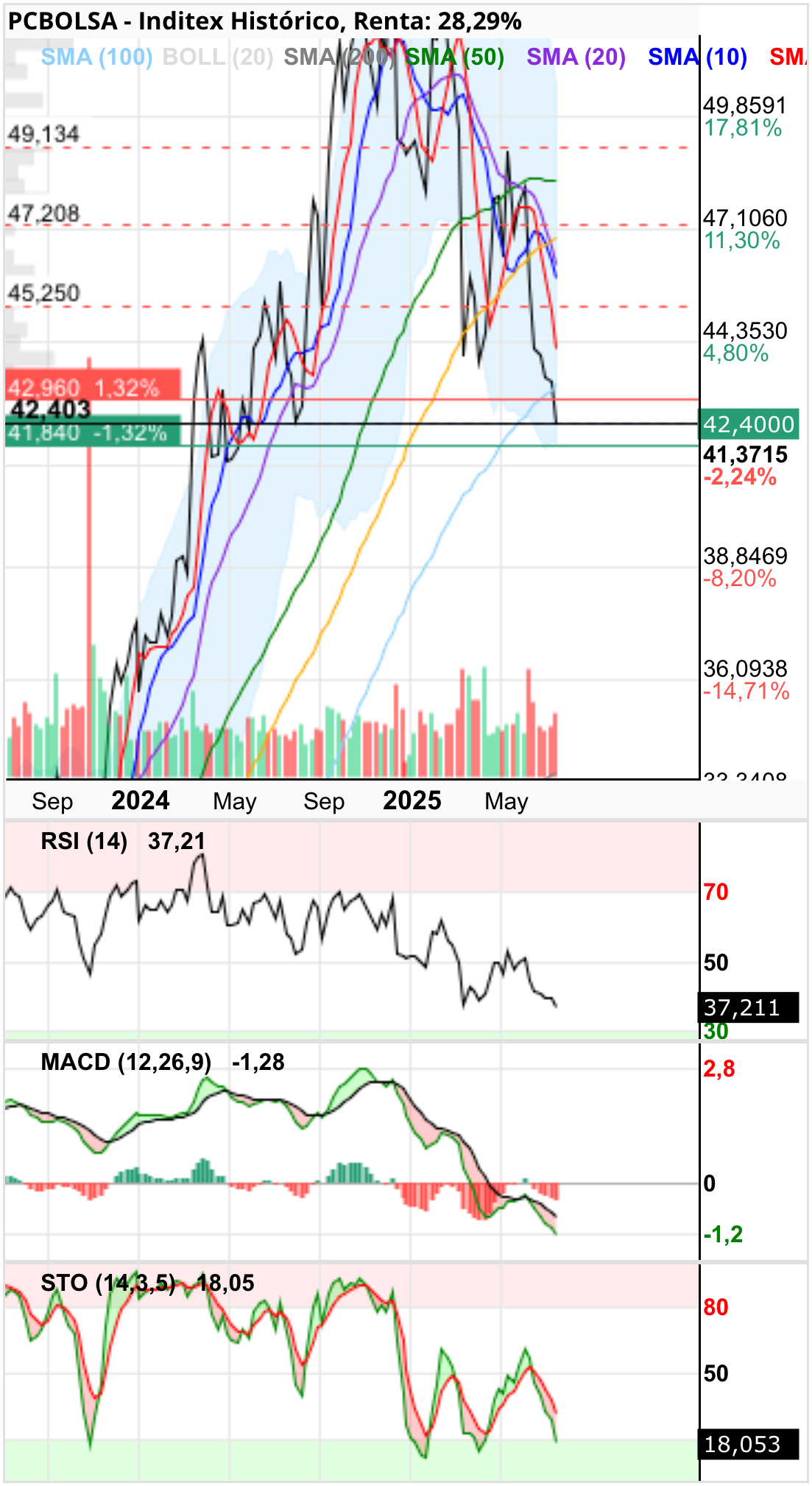grafico de la accion Inditex