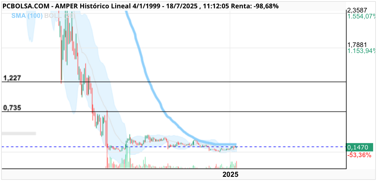 grafico de la accion Amper