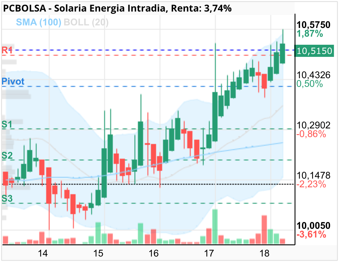 grafico de la accion Solaria Energia