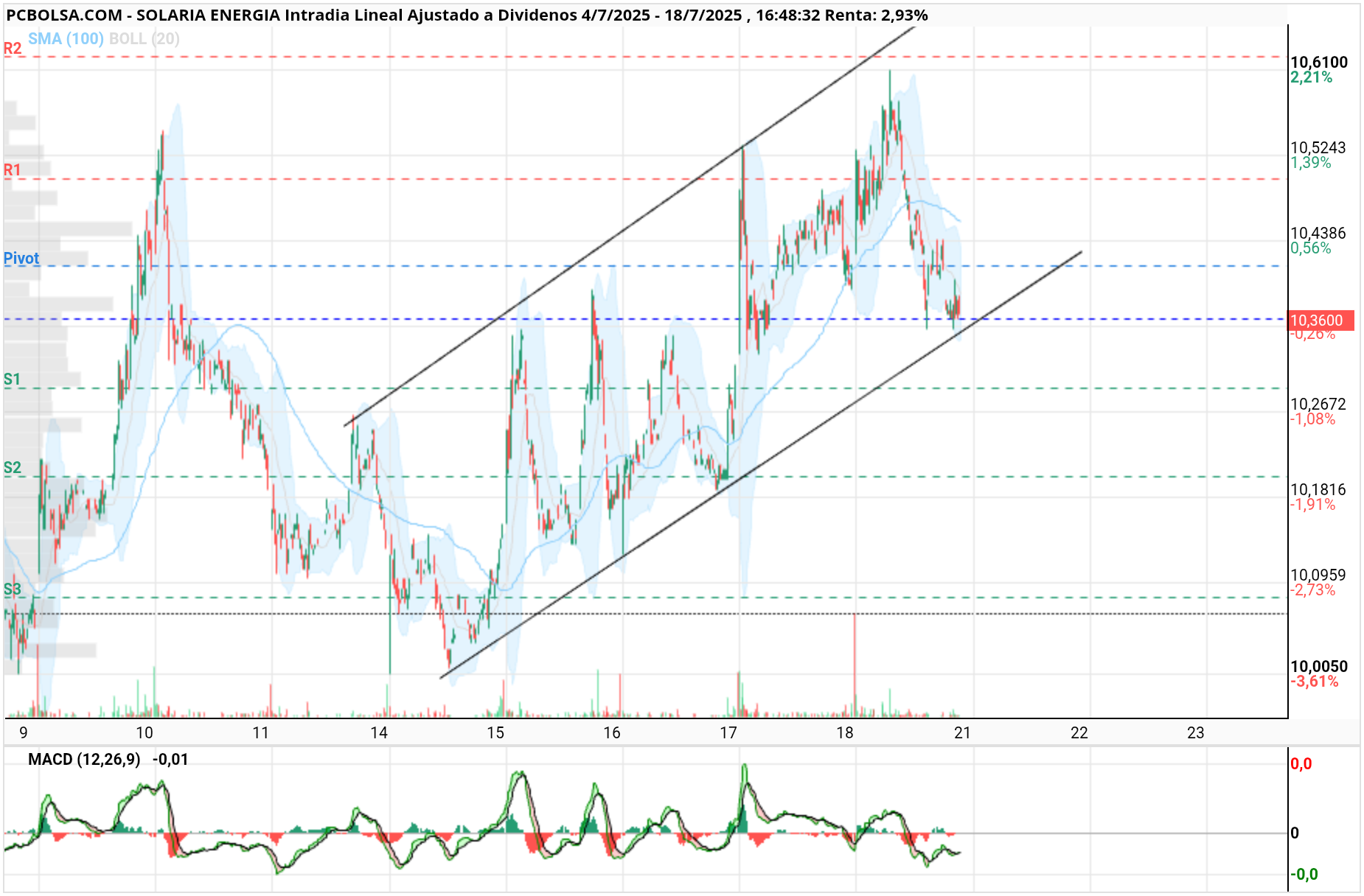 grafico de la accion pilsss
