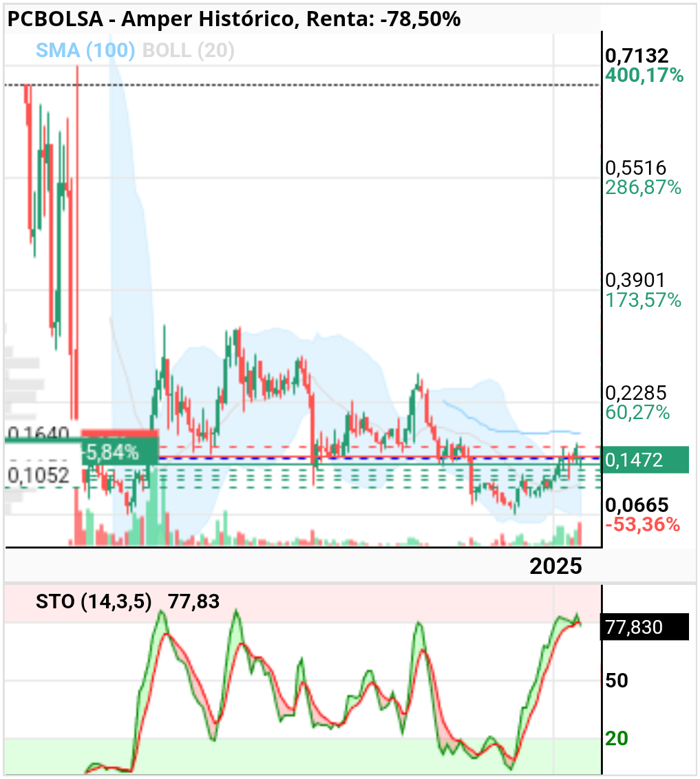 grafico de la accion Amper
