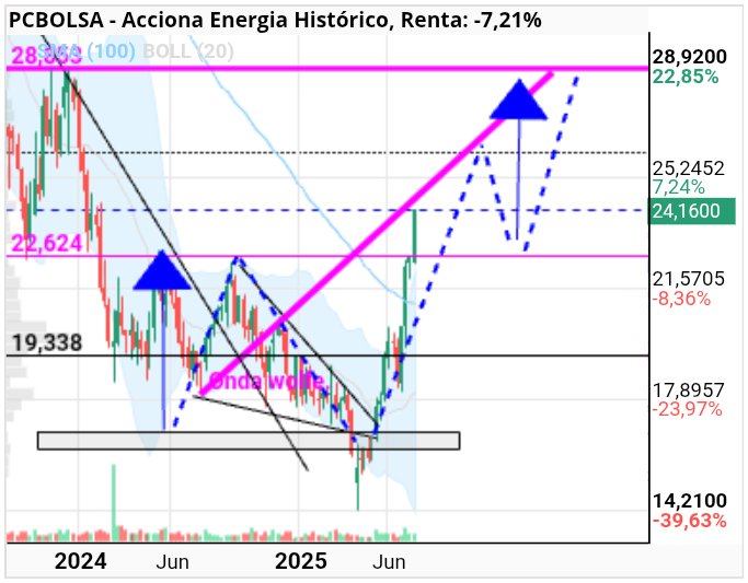 grafico de la accion Acciona Energia