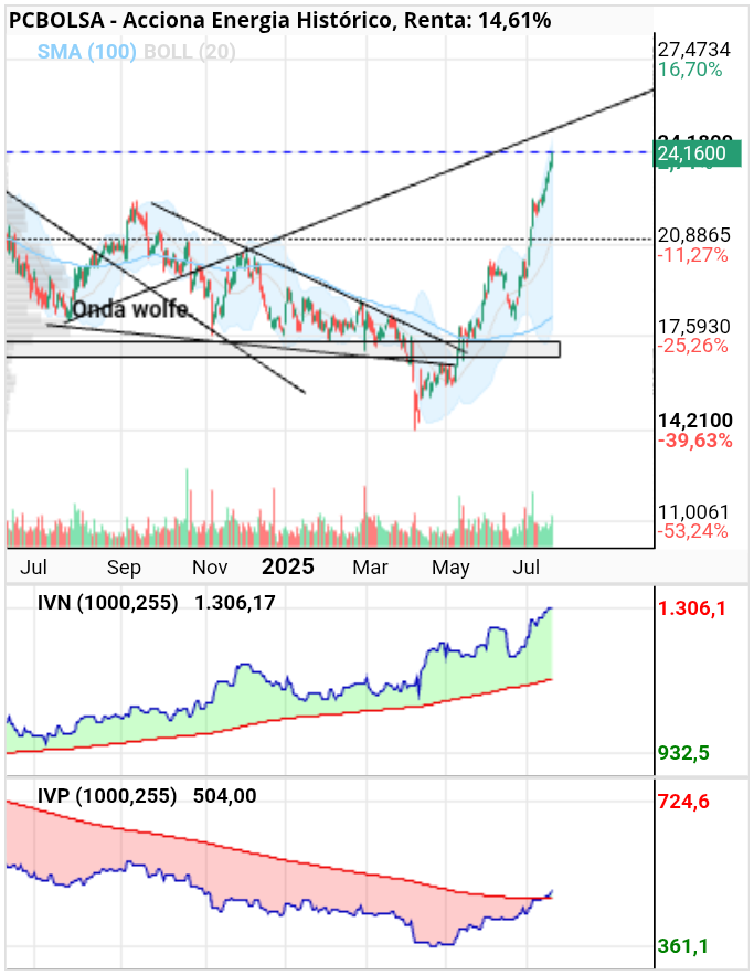 grafico de la accion Acciona Energia