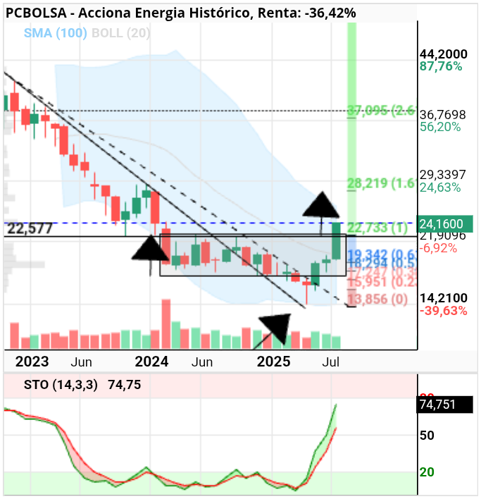 grafico de la accion Acciona Energia