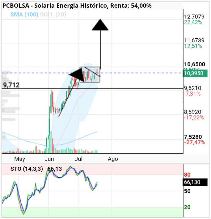 grafico de la accion Solaria Energia