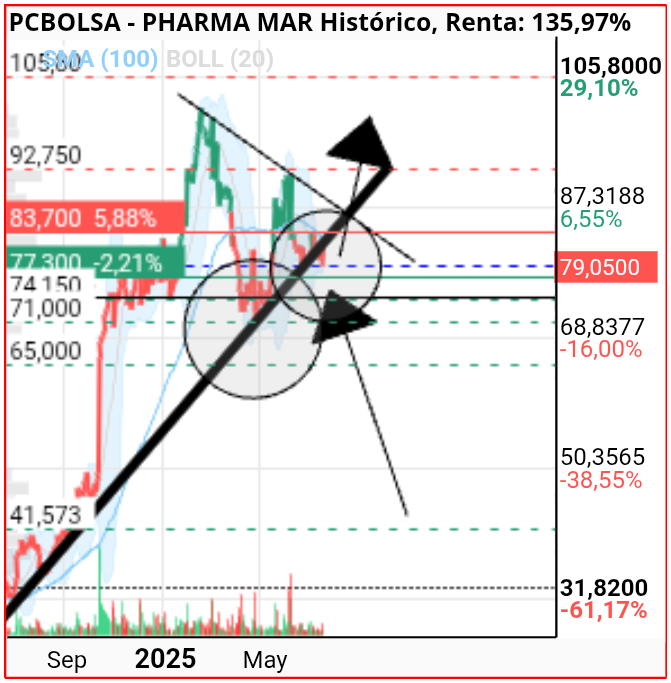 grafico de la accion Pharma Mar