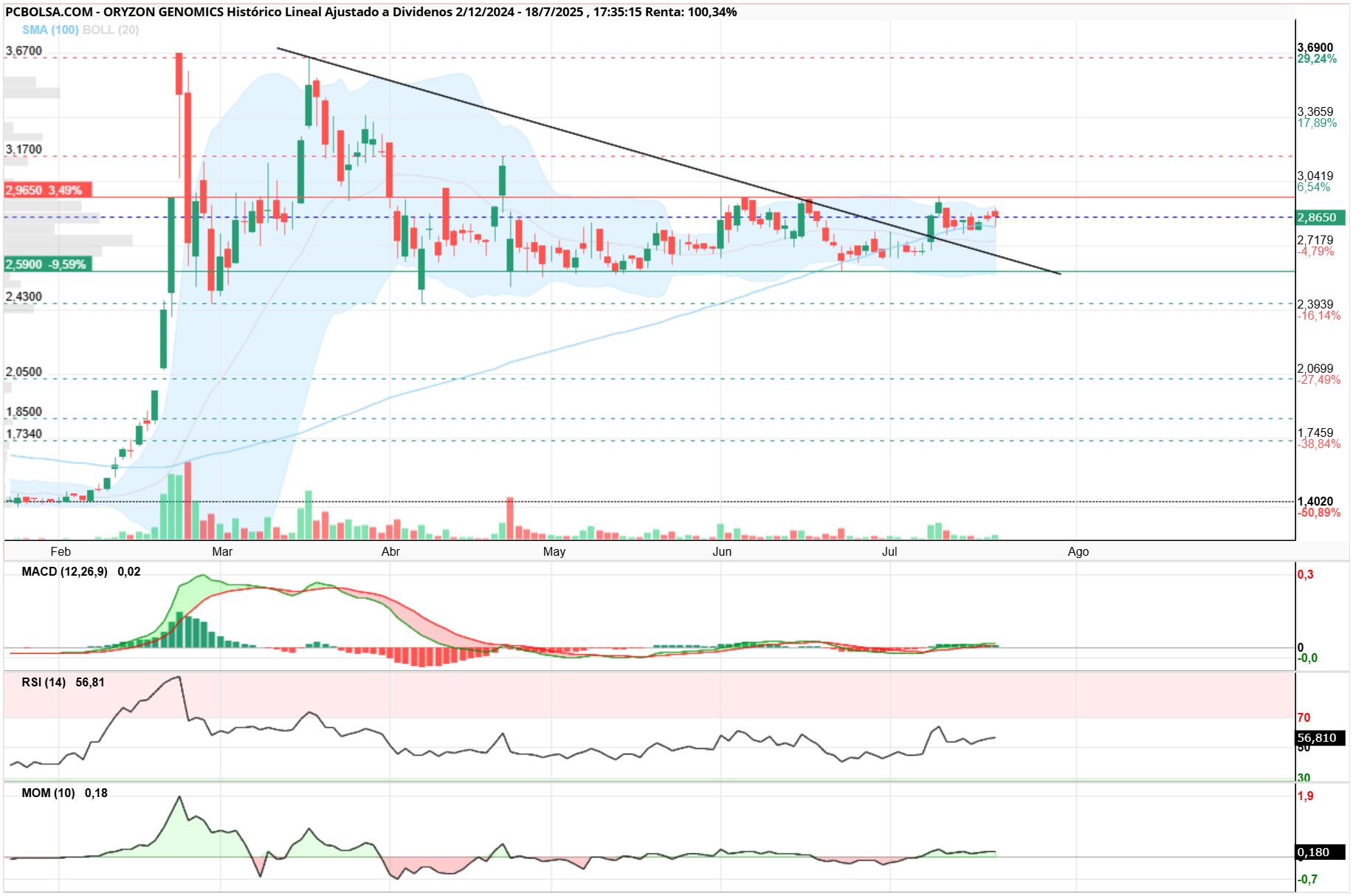 grafico de la accion Oryzon Genomics