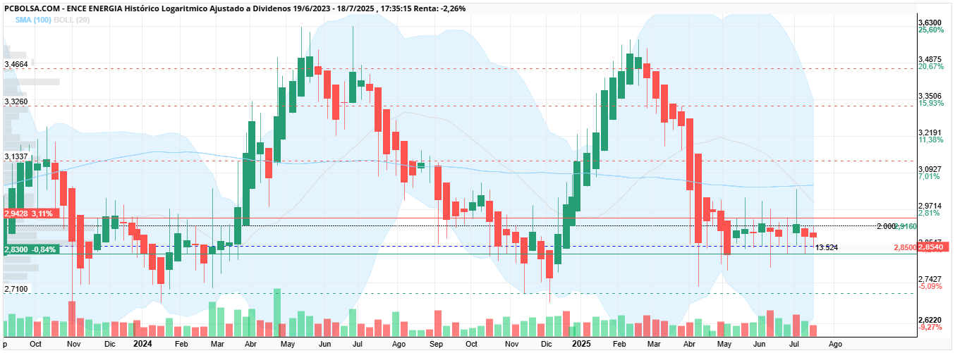 grafico de la accion ENCE Energia