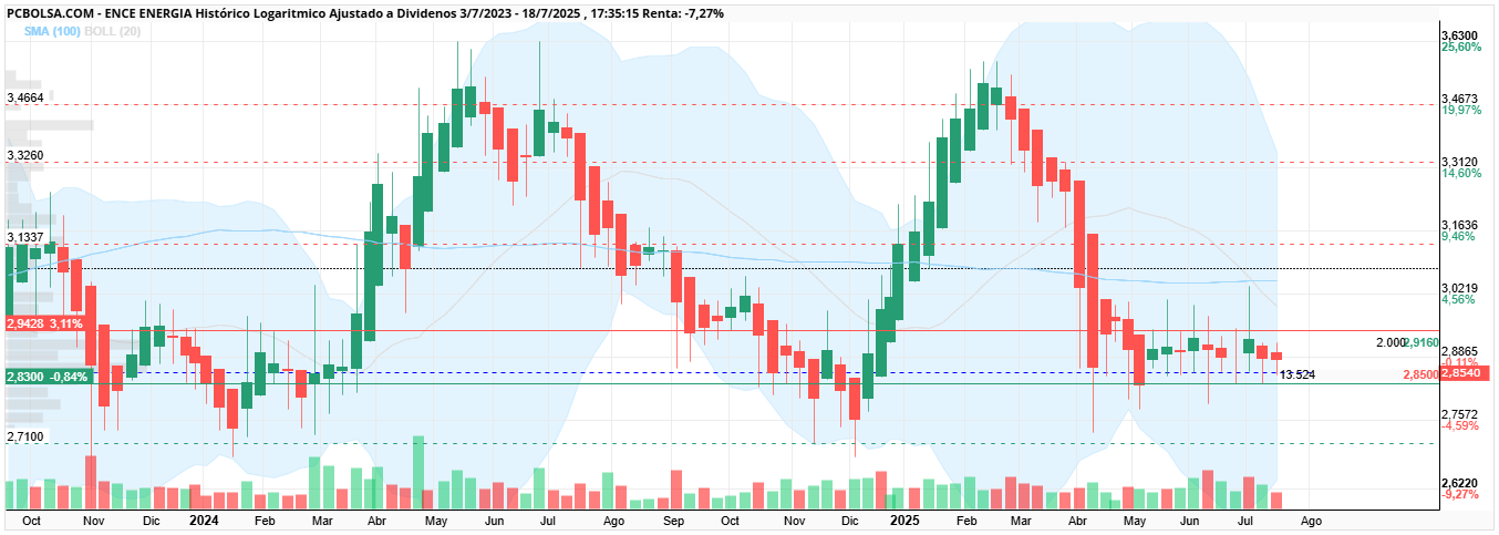 grafico de la accion ENCE Energia