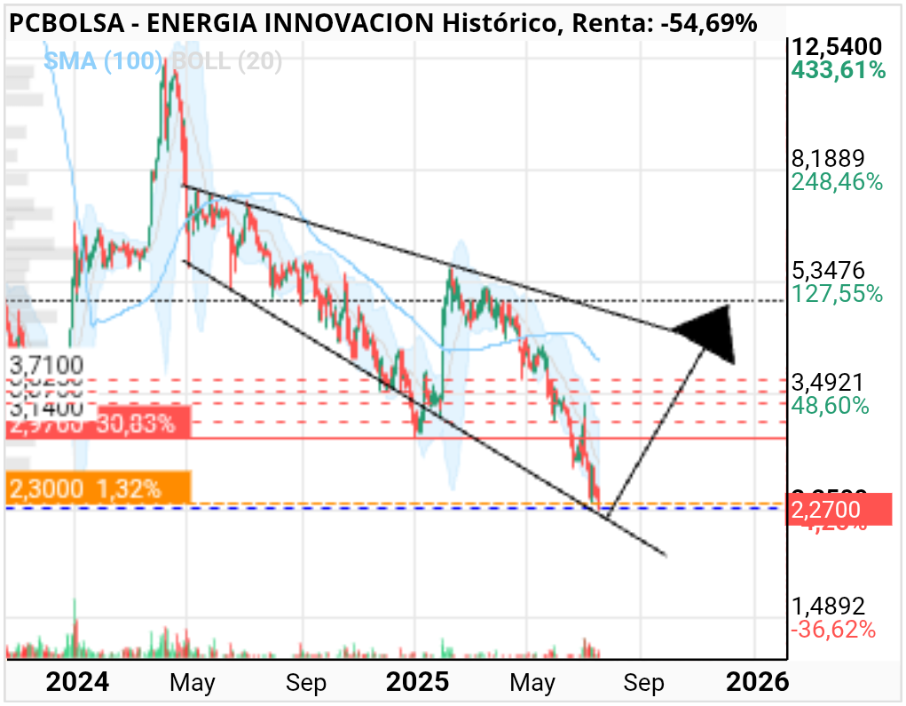 grafico de la accion ENERGIA INNOVACION