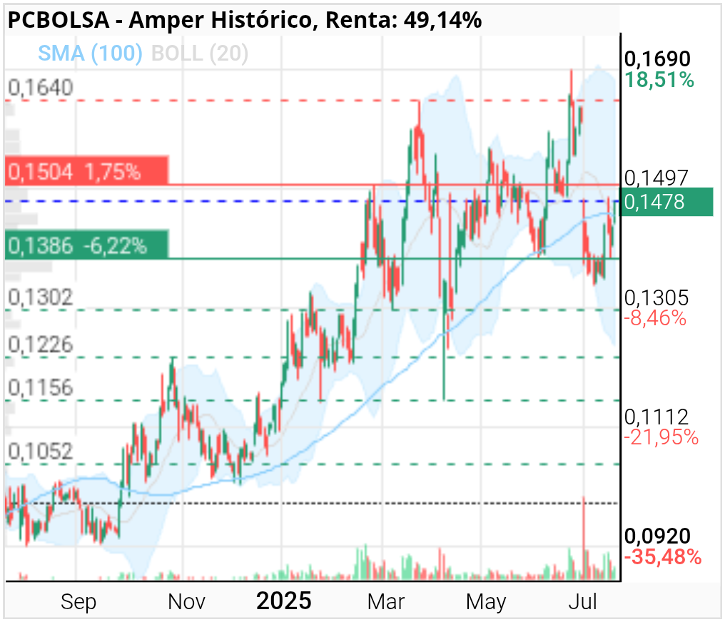 grafico de la accion te te ro