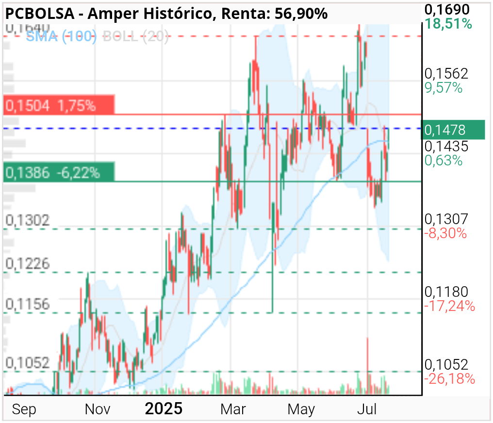 grafico de la accion te te ro