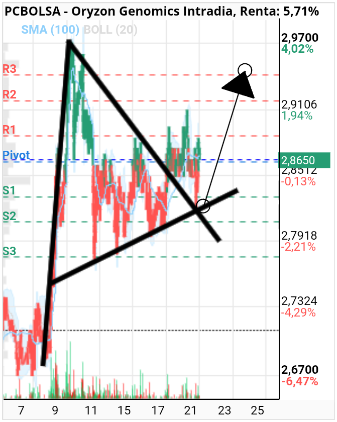 grafico de la accion Oryzon Genomics