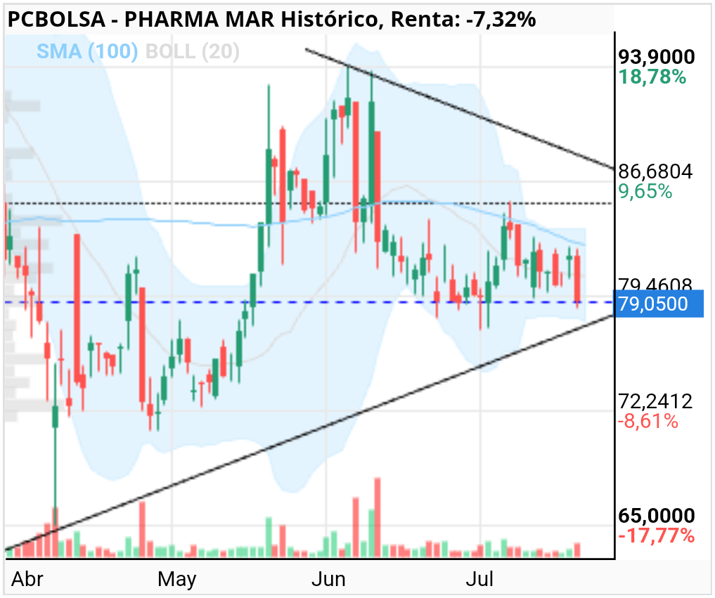 grafico de la accion Pharma Mar