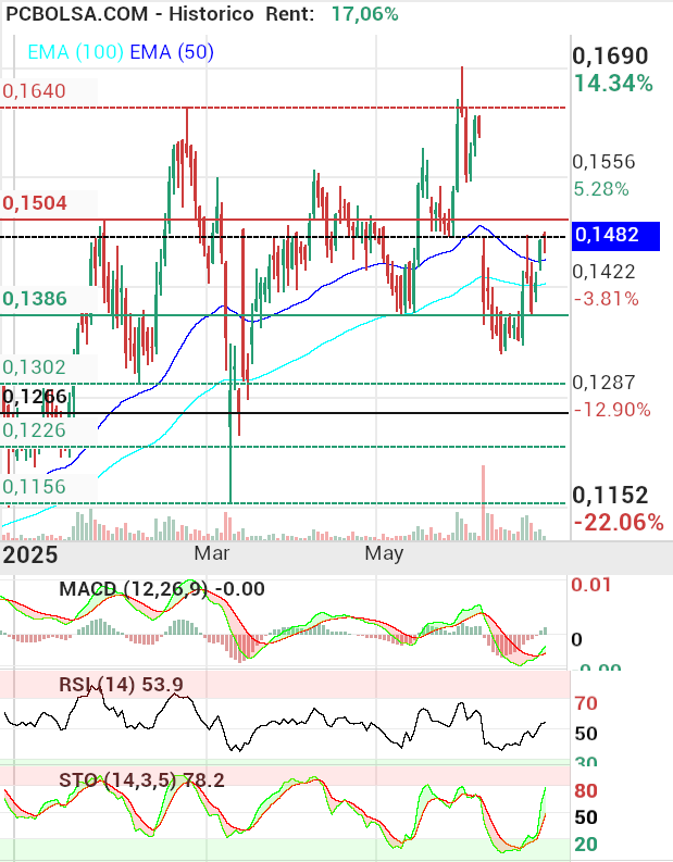 grafico de la accion te te ro
