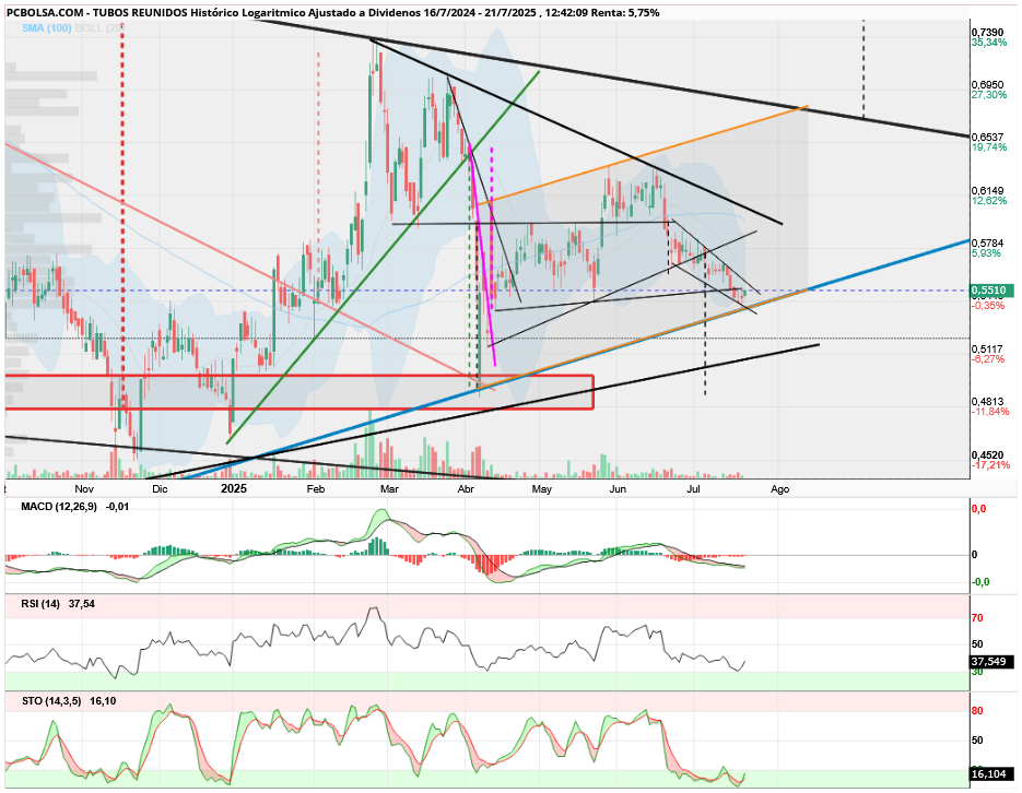 grafico de la accion aliasxxx