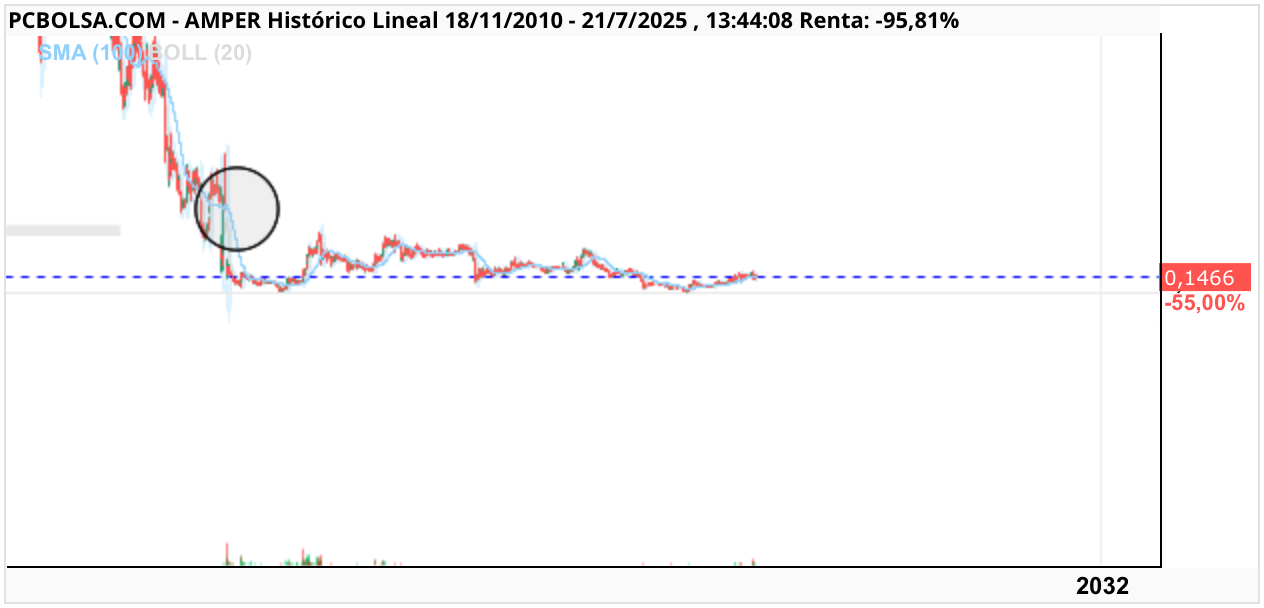 grafico de la accion Amper