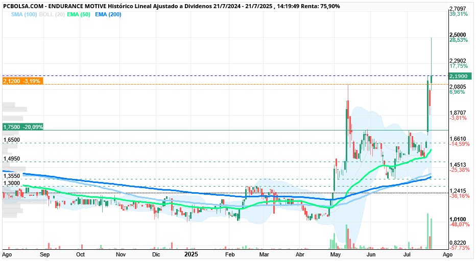 grafico de la accion Endurance Motive