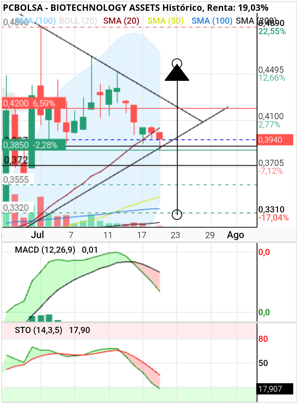 grafico de la accion BIOTECHNOLOGY ASSETS