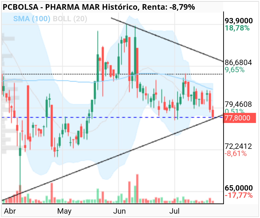 grafico de la accion Pharma Mar