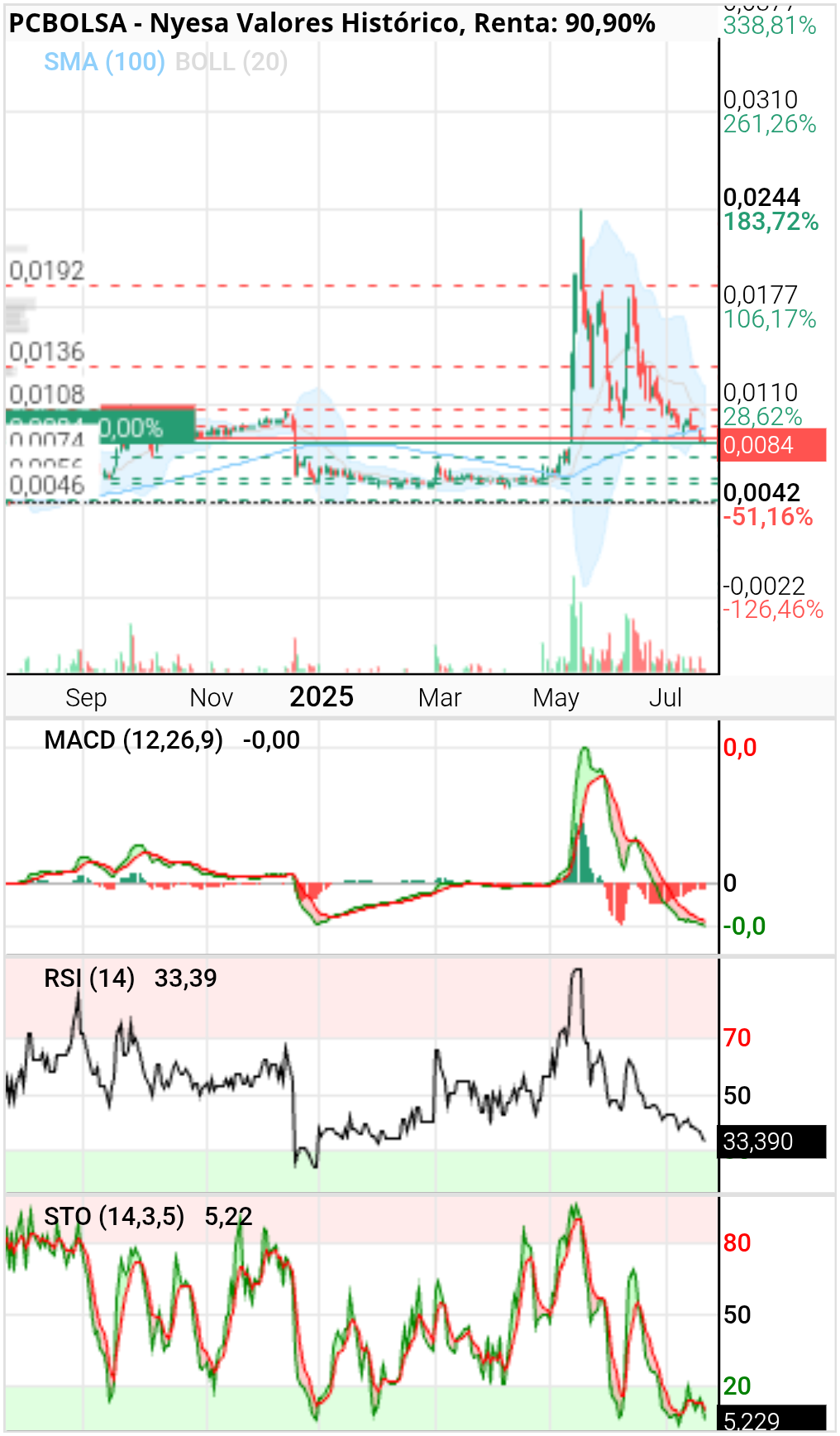 grafico de la accion te te ro