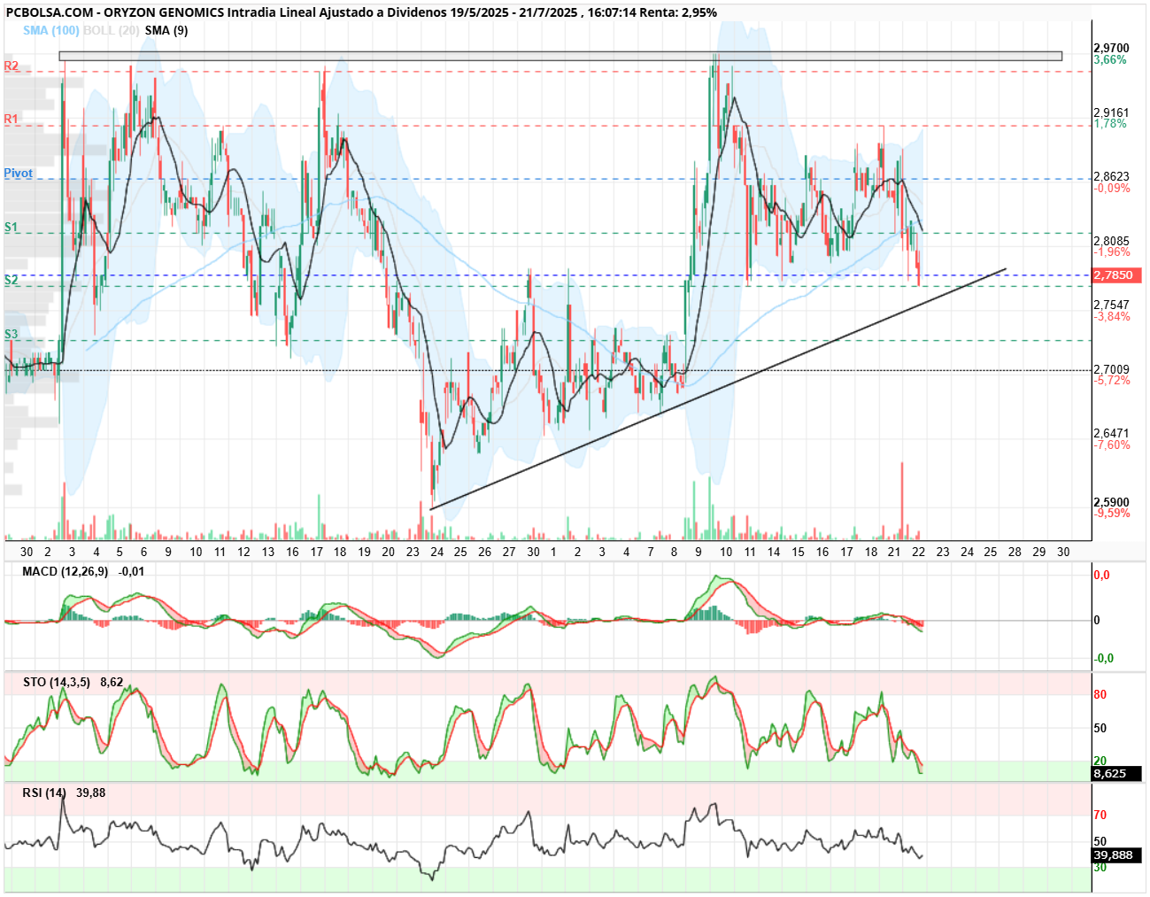 grafico de la accion Oryzon Genomics