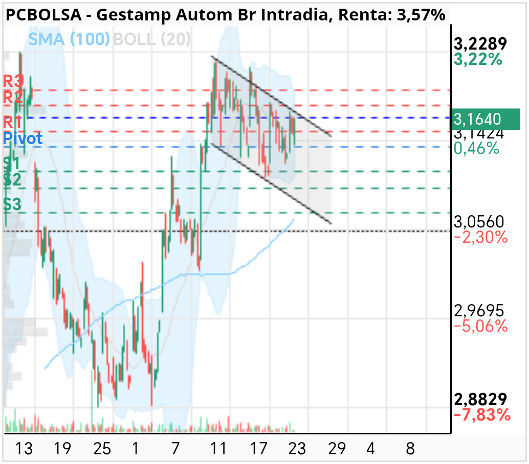 grafico de la accion Gestamp Autom Br