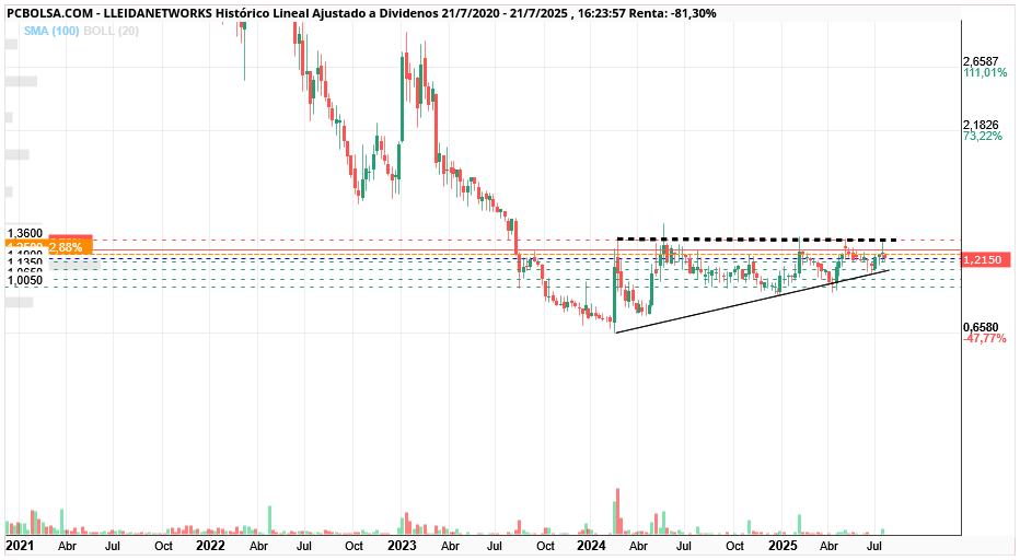 grafico de la accion Lleidanetworks