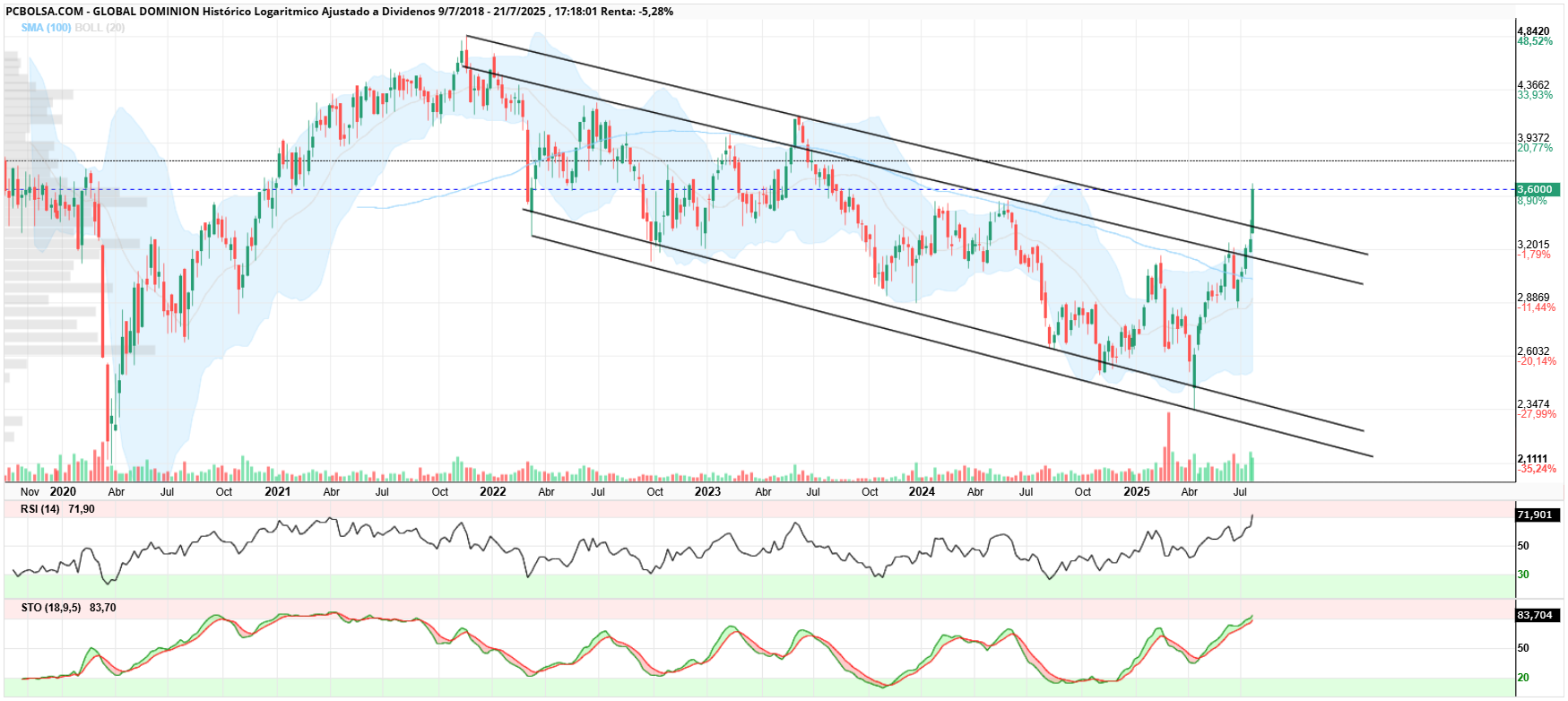 grafico de la accion Global Dominion