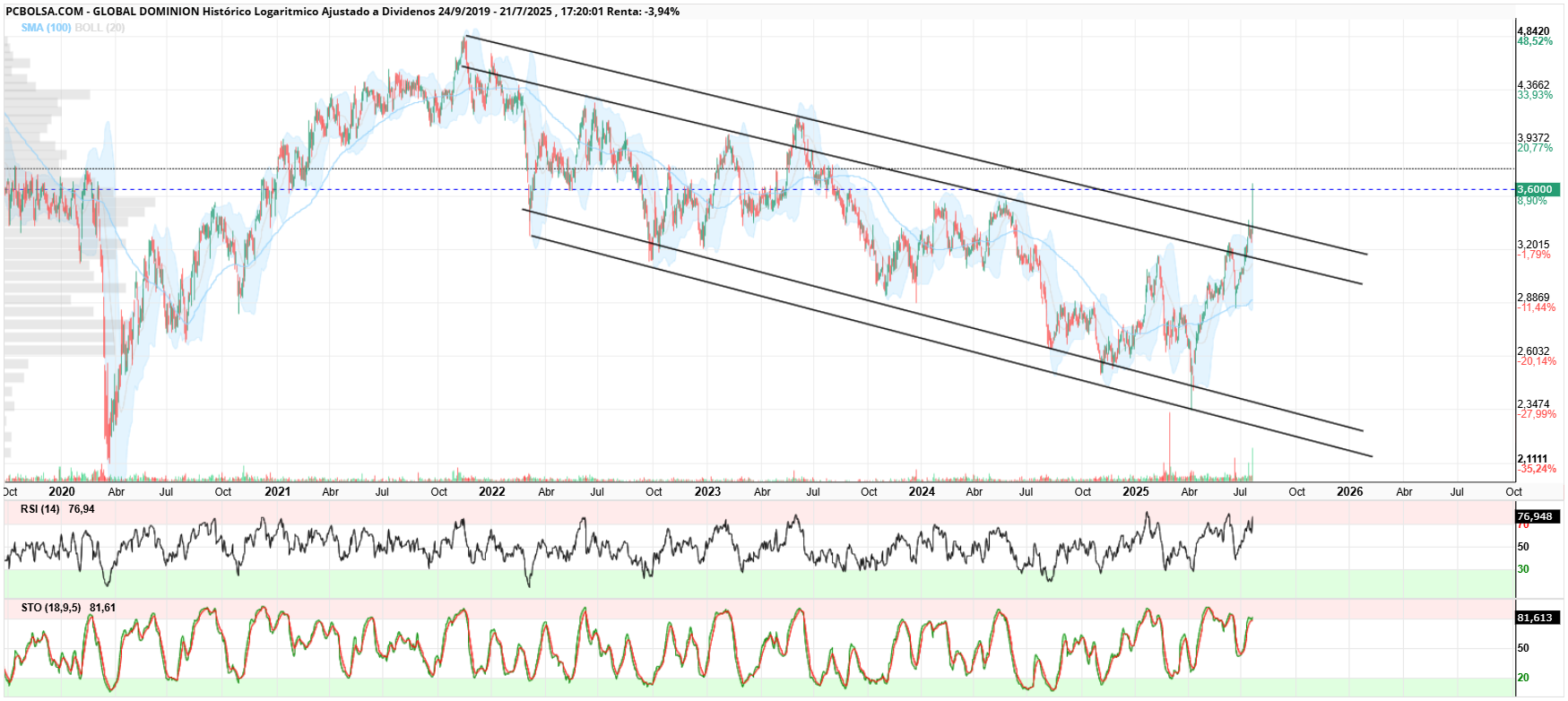 grafico de la accion Global Dominion