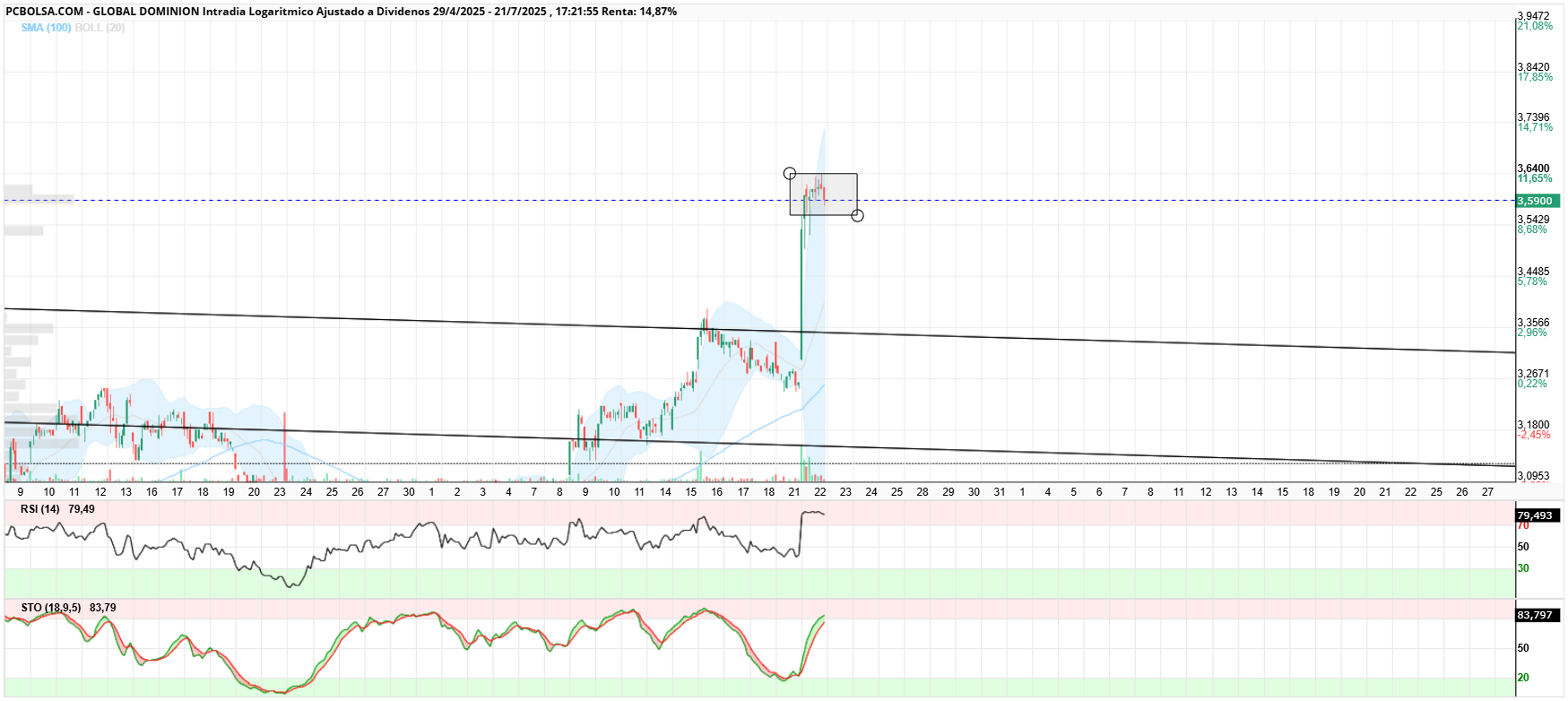 grafico de la accion Global Dominion