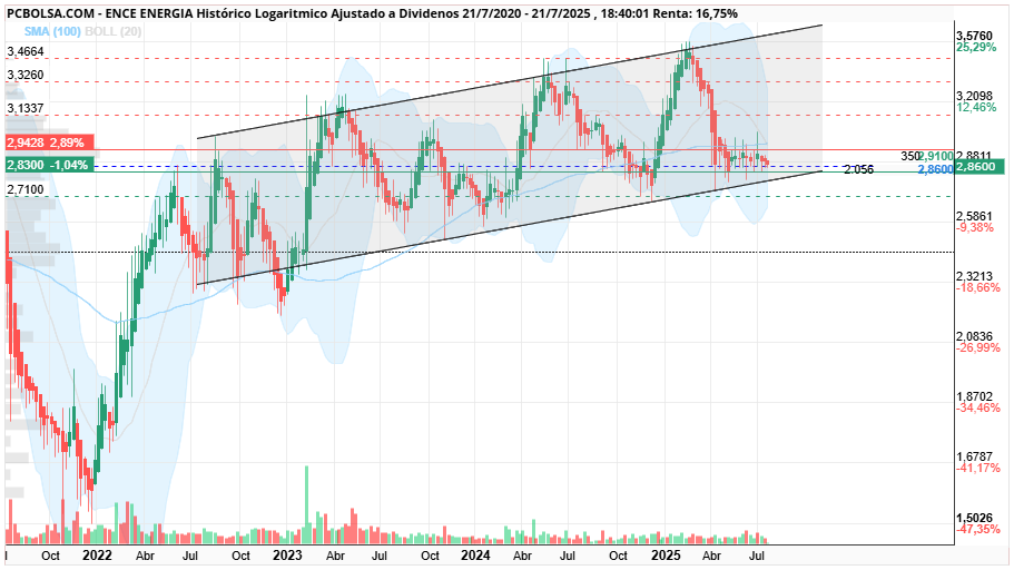grafico de la accion ENCE Energia
