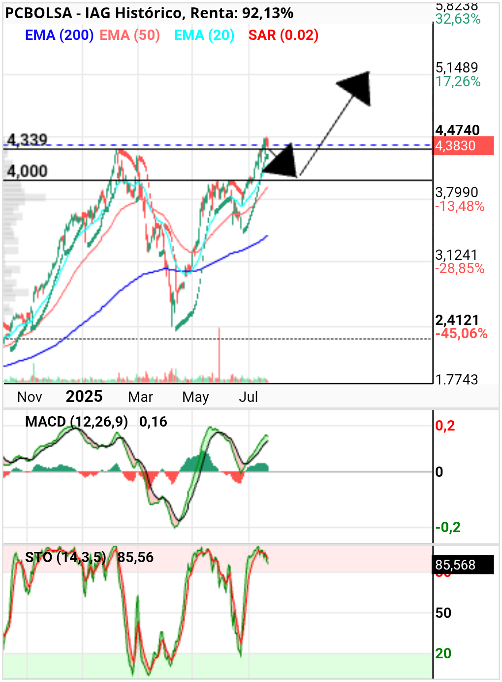 grafico de la accion IAG