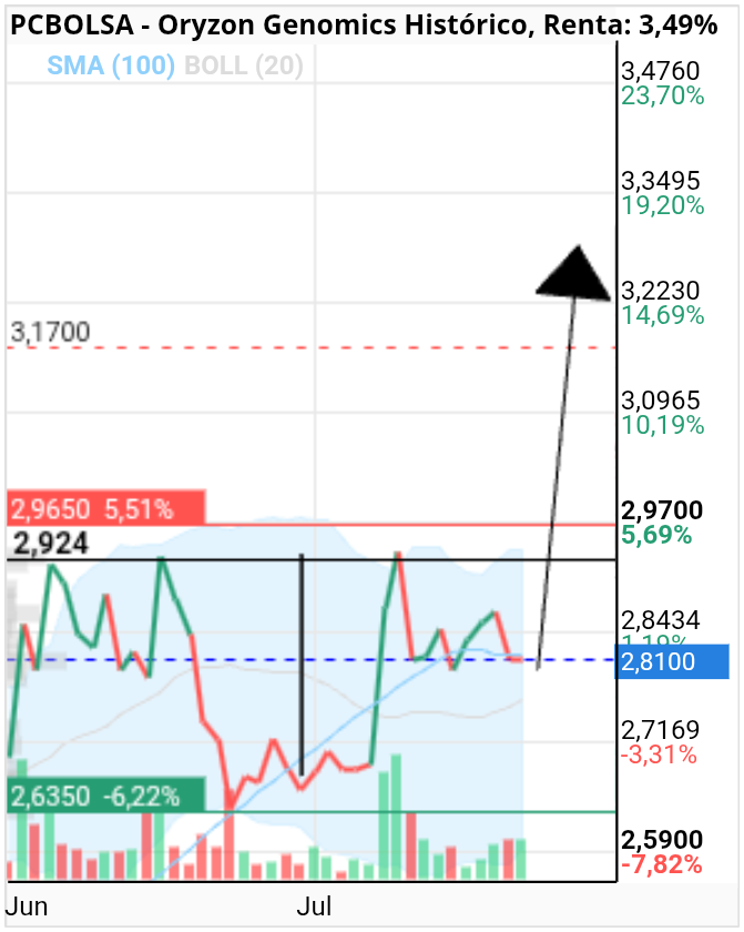 grafico de la accion Oryzon Genomics