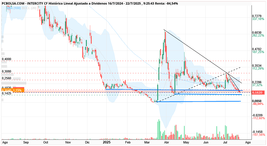 grafico de la accion Intercity CF